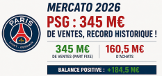 PSG : 345 M€ de ventes, Paris pulvérise les compteurs sur le mercato !